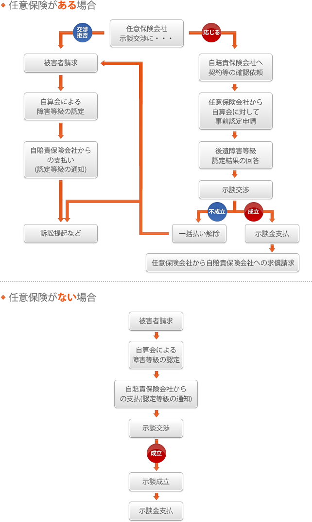 交通事故事件手続きの流れ